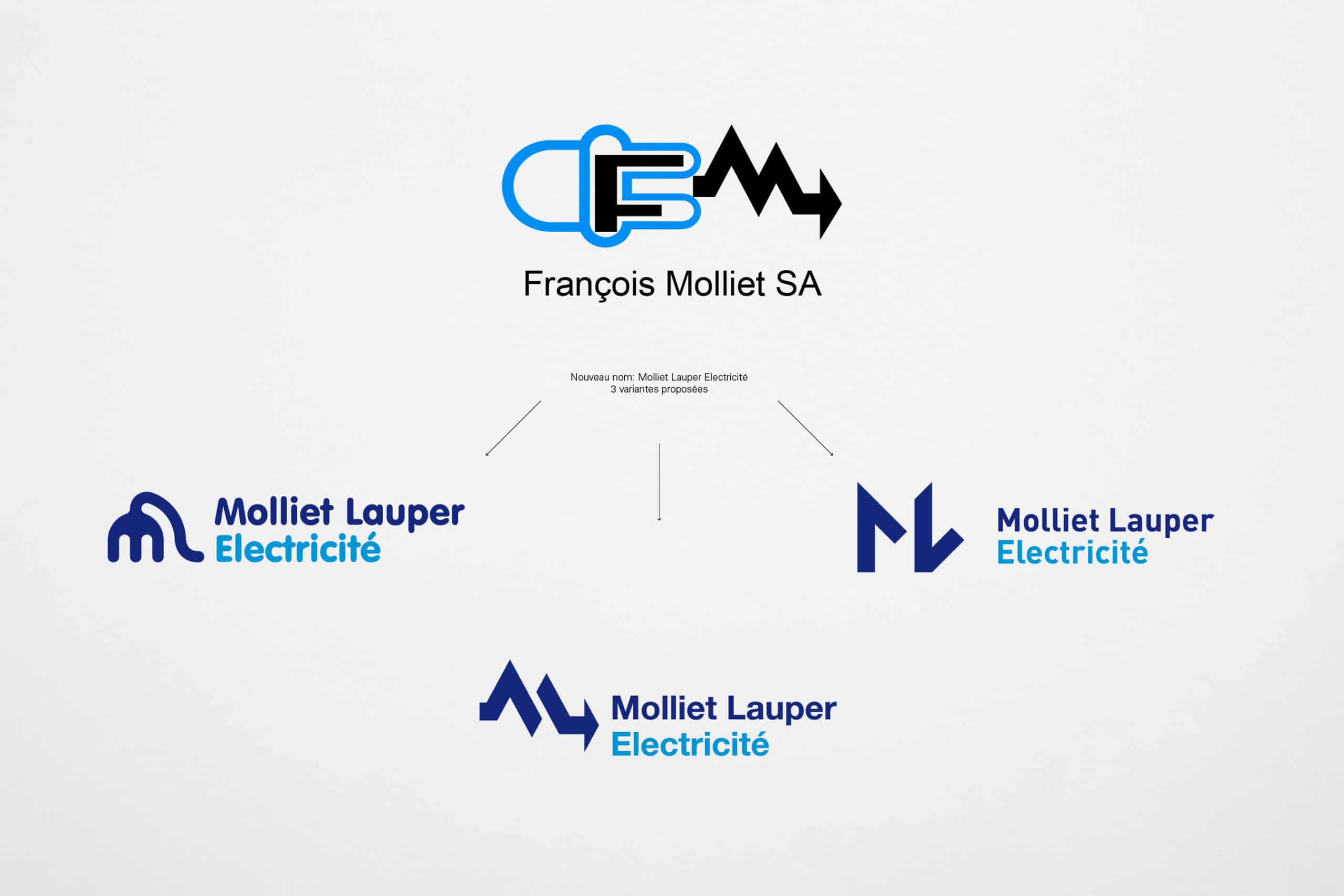 Première étape de propositions de logos pour Molliet Lauper Eléctricité.