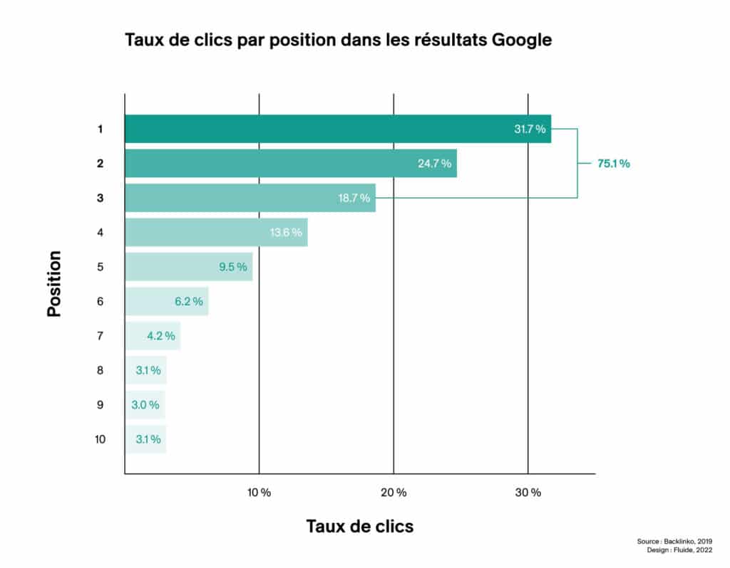 Graphique des taux de clics par position dans les résultats Google.